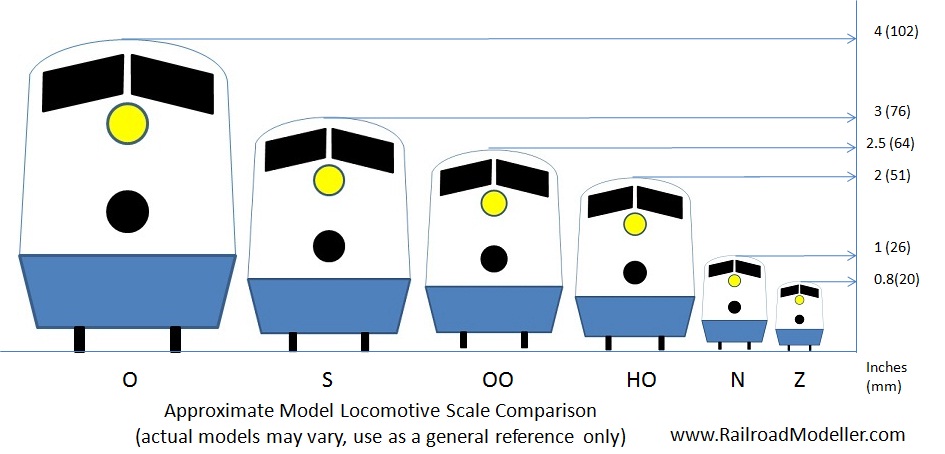 train set size chart Bens train hobby: o scale train dimensions